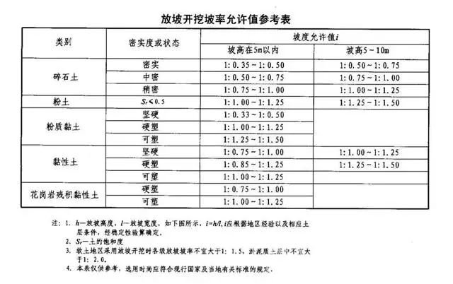 乐东基坑支护放坡开挖主意事项